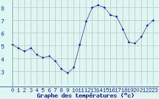 Courbe de tempratures pour Gurande (44)