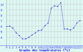 Courbe de tempratures pour Sandillon (45)