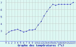 Courbe de tempratures pour Sorcy-Bauthmont (08)