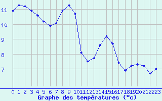 Courbe de tempratures pour Le Touquet (62)