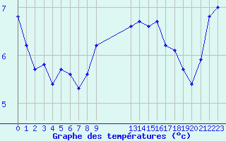 Courbe de tempratures pour Manlleu (Esp)