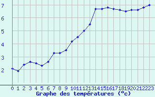 Courbe de tempratures pour Dunkeswell Aerodrome