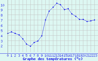 Courbe de tempratures pour Saint-Auban (04)
