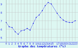 Courbe de tempratures pour Saint-Germain-le-Guillaume (53)