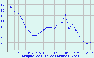 Courbe de tempratures pour Hohrod (68)