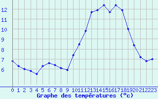 Courbe de tempratures pour Treize-Vents (85)