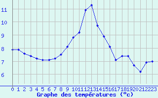 Courbe de tempratures pour Little Rissington