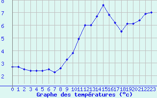 Courbe de tempratures pour Somosierra