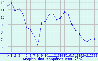 Courbe de tempratures pour Montlimar (26)