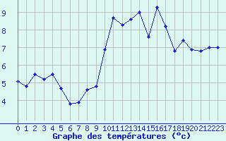 Courbe de tempratures pour Lanvoc (29)