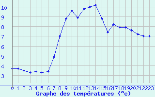 Courbe de tempratures pour Cap de la Hve (76)