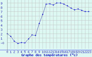 Courbe de tempratures pour Tarbes (65)