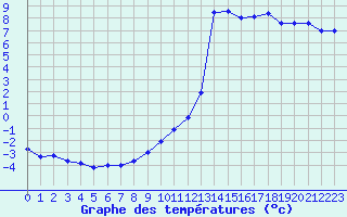 Courbe de tempratures pour Delemont