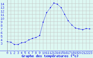 Courbe de tempratures pour Flaine (74)