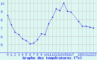 Courbe de tempratures pour Dourbes (Be)