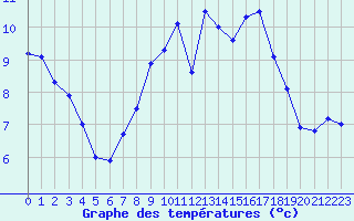Courbe de tempratures pour Bingley