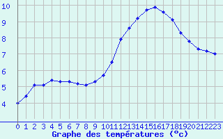 Courbe de tempratures pour Saint-Sorlin-en-Valloire (26)