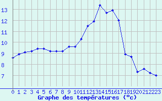 Courbe de tempratures pour Leek Thorncliffe