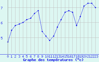 Courbe de tempratures pour Puissalicon (34)