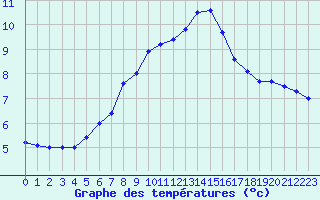 Courbe de tempratures pour Pully-Lausanne (Sw)