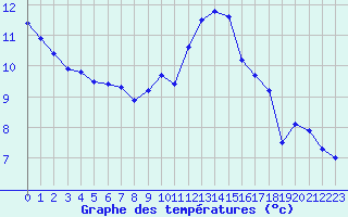 Courbe de tempratures pour Aberporth