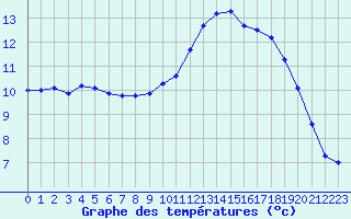 Courbe de tempratures pour Saint-Igneuc (22)
