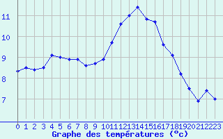 Courbe de tempratures pour Embrun (05)