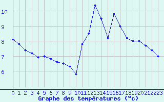 Courbe de tempratures pour Soria (Esp)