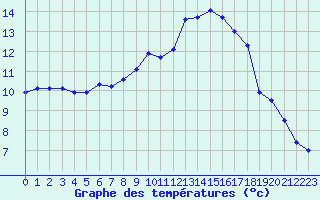 Courbe de tempratures pour Taradeau (83)