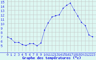 Courbe de tempratures pour Guret Saint-Laurent (23)