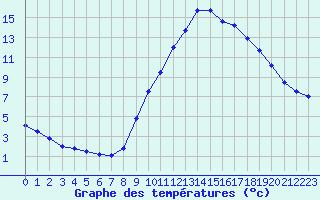 Courbe de tempratures pour O Carballio