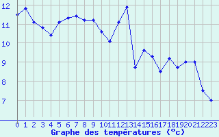 Courbe de tempratures pour Cazaux (33)
