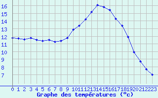 Courbe de tempratures pour Saint-Georges-d