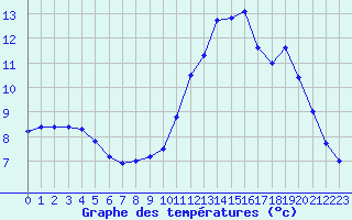 Courbe de tempratures pour Quimper (29)