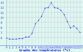 Courbe de tempratures pour Hupsel Aws