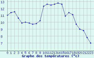 Courbe de tempratures pour Pointe de Socoa (64)