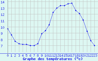 Courbe de tempratures pour Grenoble/agglo Le Versoud (38)