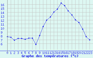 Courbe de tempratures pour Montredon des Corbires (11)