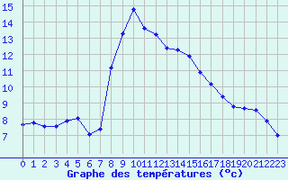 Courbe de tempratures pour Dolembreux (Be)