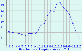 Courbe de tempratures pour Florennes (Be)