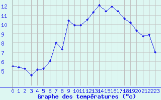 Courbe de tempratures pour Aigle (Sw)