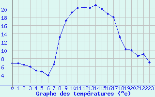 Courbe de tempratures pour Grosseto