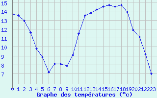 Courbe de tempratures pour Avord (18)