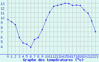 Courbe de tempratures pour Saint-Quentin (02)