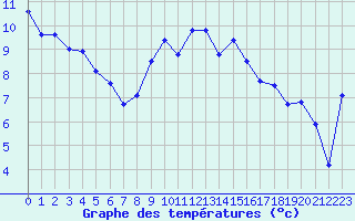 Courbe de tempratures pour Nantes (44)