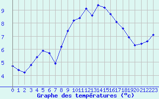 Courbe de tempratures pour Cardinham