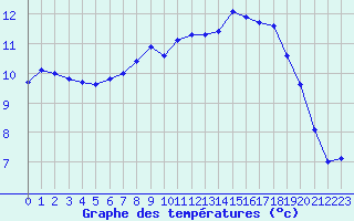 Courbe de tempratures pour Aberporth