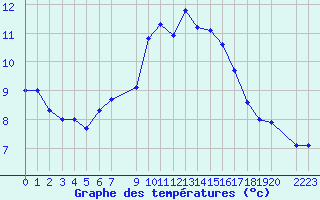 Courbe de tempratures pour Kegnaes