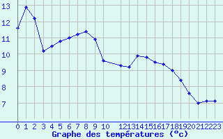 Courbe de tempratures pour Nordstraum I Kvaenangen