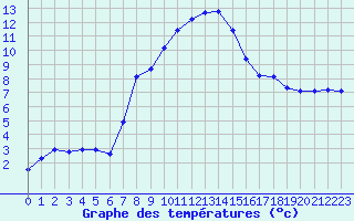 Courbe de tempratures pour Simplon-Dorf